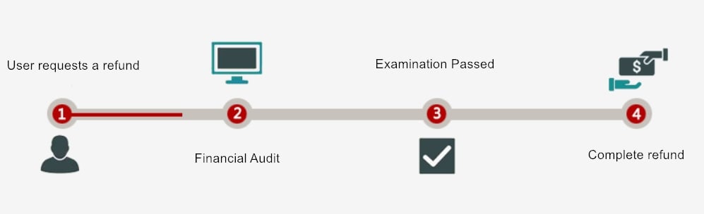 Tongya Refund Policy